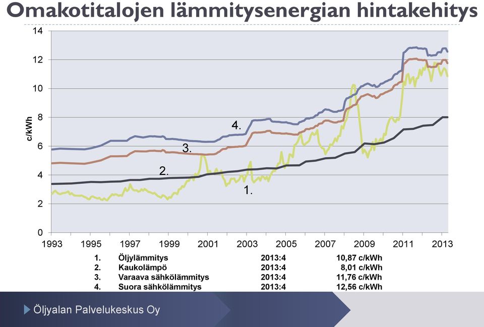 Öljylämmitys 2013:4 10,87 c/kwh 2. Kaukolämpö 2013:4 8,01 c/kwh 3.