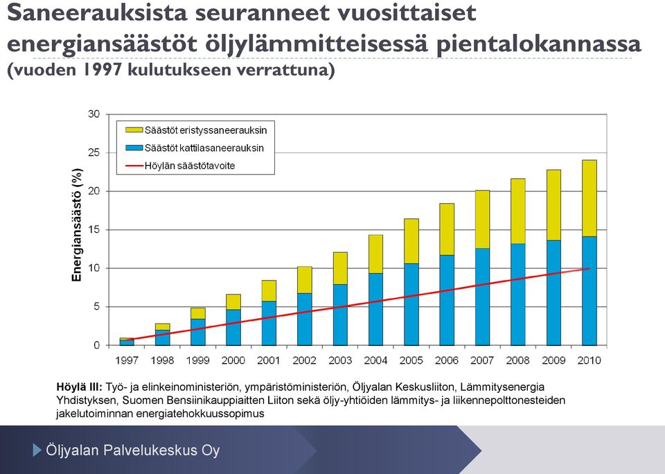 ympäristöministeriön, Öljyalan Keskusliiton, Lämmitysenergia Yhdistyksen, Suomen