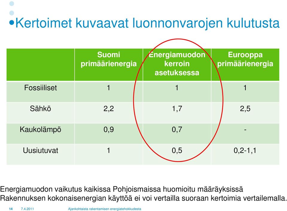 Uusiutuvat 1 0,5 0,2-1,1 Energiamuodon vaikutus kaikissa Pohjoismaissa huomioitu määräyksissä