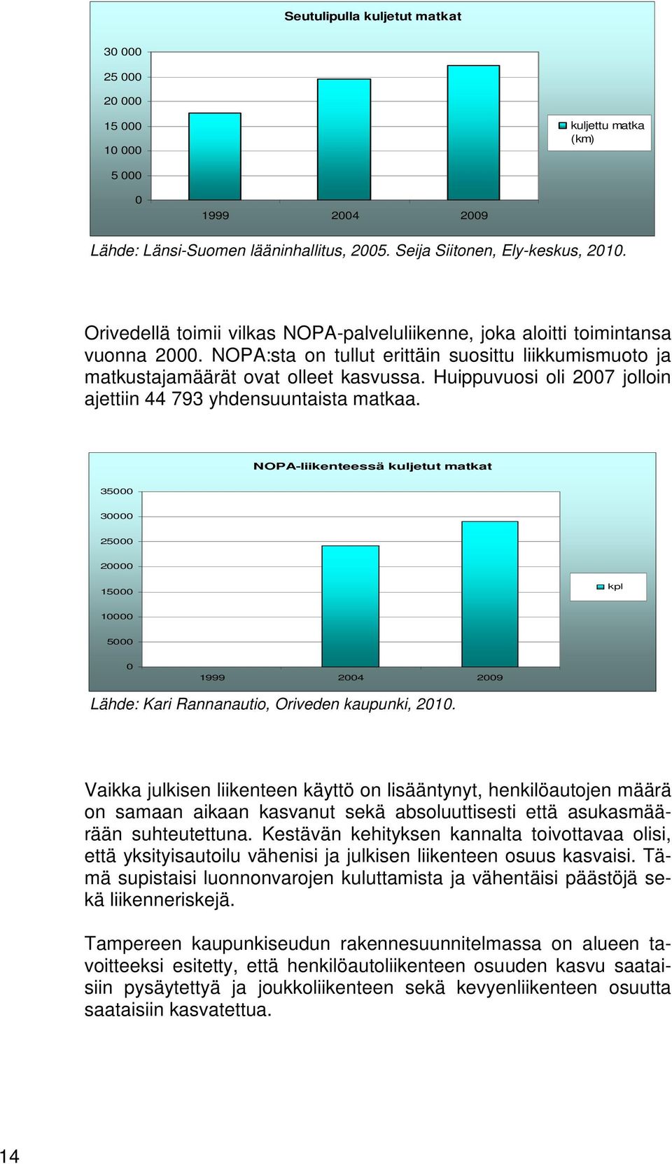 Huippuvuosi oli 27 jolloin ajettiin 44 793 yhdensuuntaista matkaa. NOPA-liikenteessä kuljetut matkat 35 3 25 2 15 kpl 1 5 1999 24 29 Lähde: Kari Rannanautio, Oriveden kaupunki, 21.