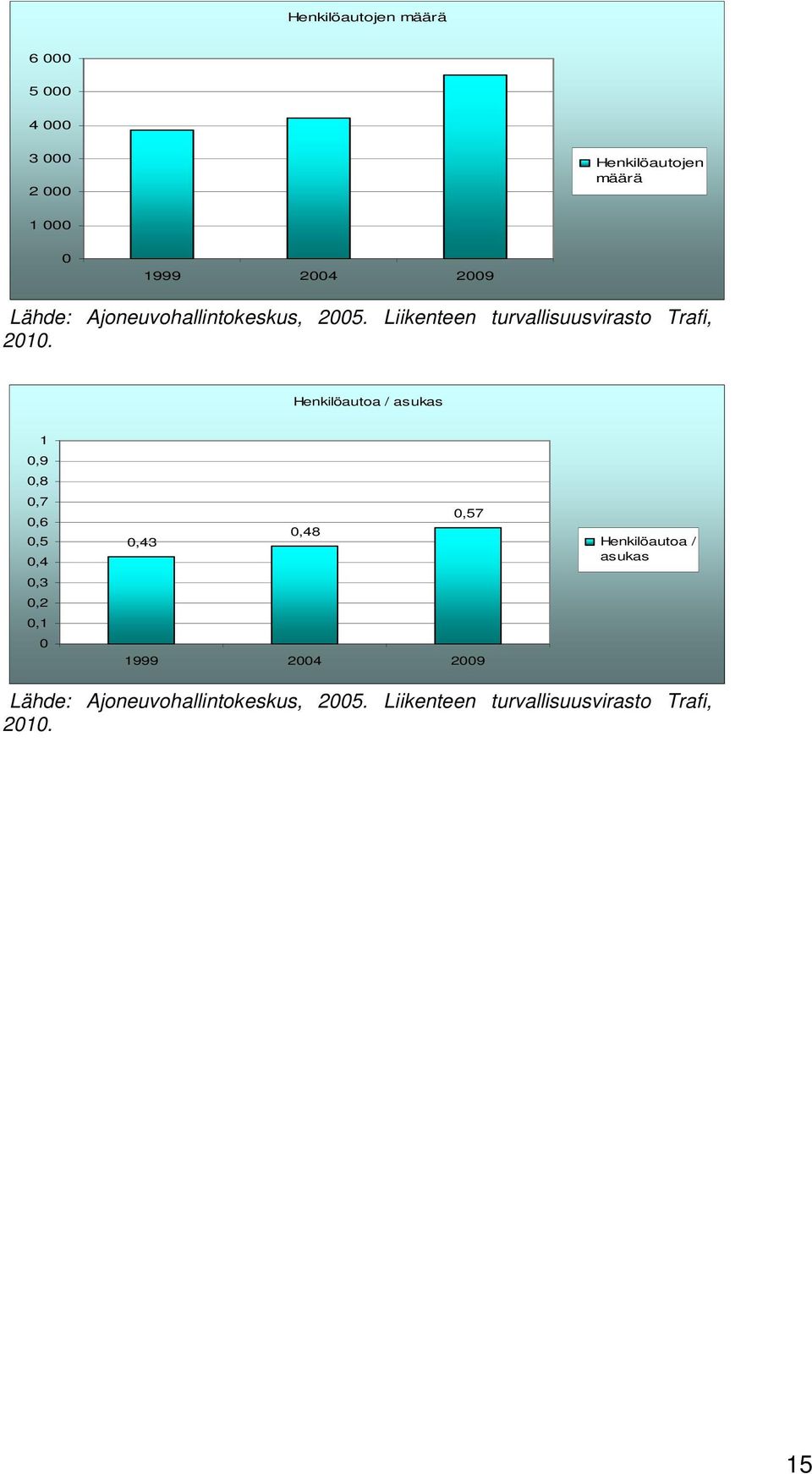 Henkilöautoa / asukas 1,9,8,7,6,5,4,3,2,1,57,48,43 1999 24 29 Henkilöautoa /