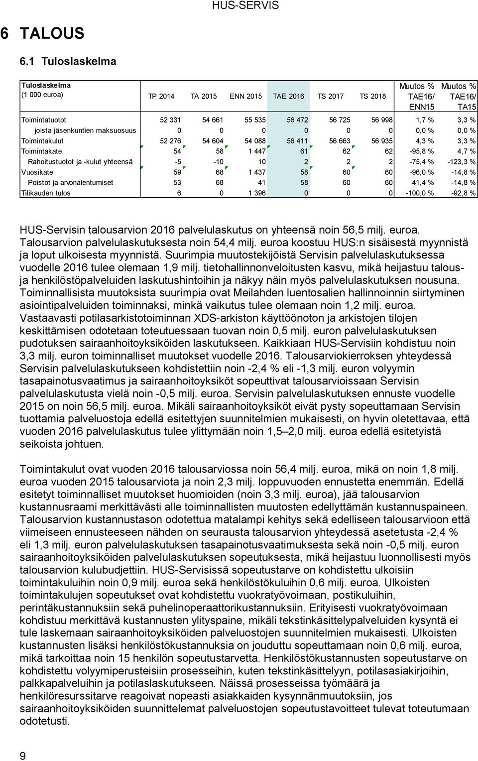 3,3 % joista jäsenkuntien maksuosuus 0 0 0 0 0 0 0,0 % 0,0 % Toimintakulut 52 276 54 604 54 088 56 411 56 663 56 935 4,3 % 3,3 % Toimintakate 54 58 1 447 61 62 62-95,8 % 4,7 % Rahoitustuotot ja