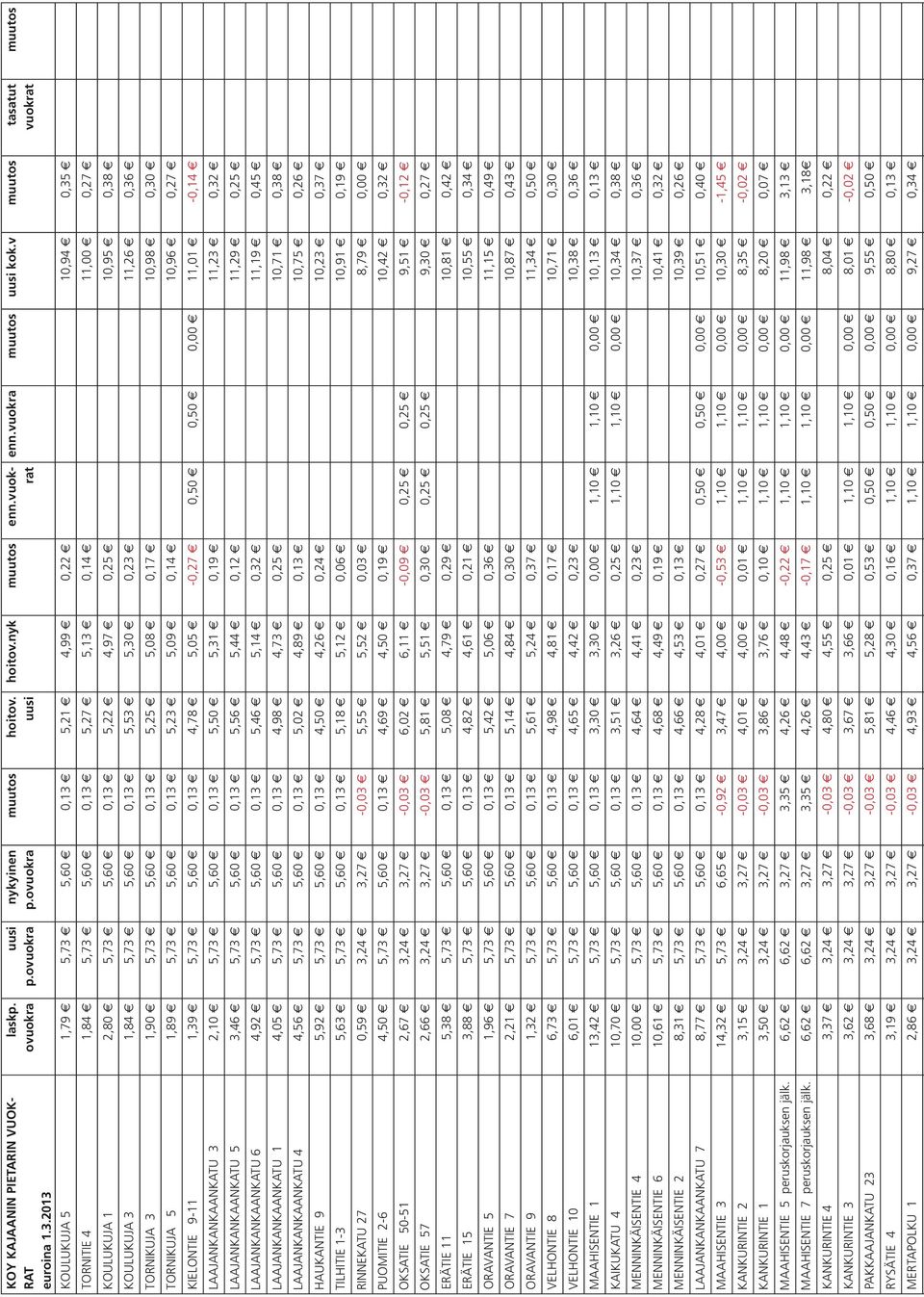 KOULUKUJA 3 1,84 5,73 5,60 0,13 5,53 5,30 0,23 11,26 0,36 TORNIKUJA 3 1,90 5,73 5,60 0,13 5,25 5,08 0,17 10,98 0,30 TORNIKUJA 5 1,89 5,73 5,60 0,13 5,23 5,09 0,14 10,96 0,27 KIELONTIE 9-11 1,39 5,73