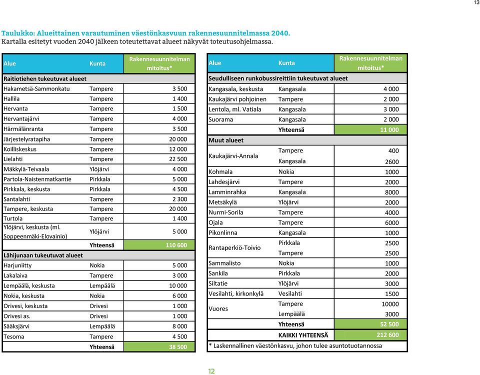 Tampere 3 500 Järjestelyratapiha Tampere 20 000 Koilliskeskus Tampere 12 000 Lielahti Tampere 22 500 Mäkkylä- Teivaala Ylöjärvi 4 000 Partola- Naistenmatkantie Pirkkala 5 000 Pirkkala, keskusta