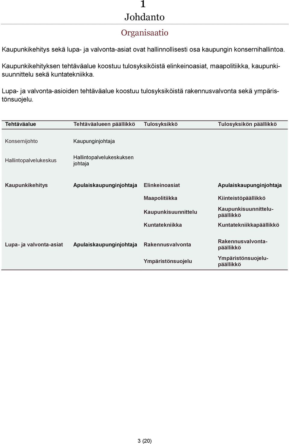 Tehtäväalue Tehtäväalueen päällikkö Tulosyksikkö Tulosyksikön päällikkö Konsernijohto Kaupunginjohtaja Hallintopalvelukeskus Hallintopalvelukeskuksen johtaja Kaupunkikehitys Apulaiskaupunginjohtaja