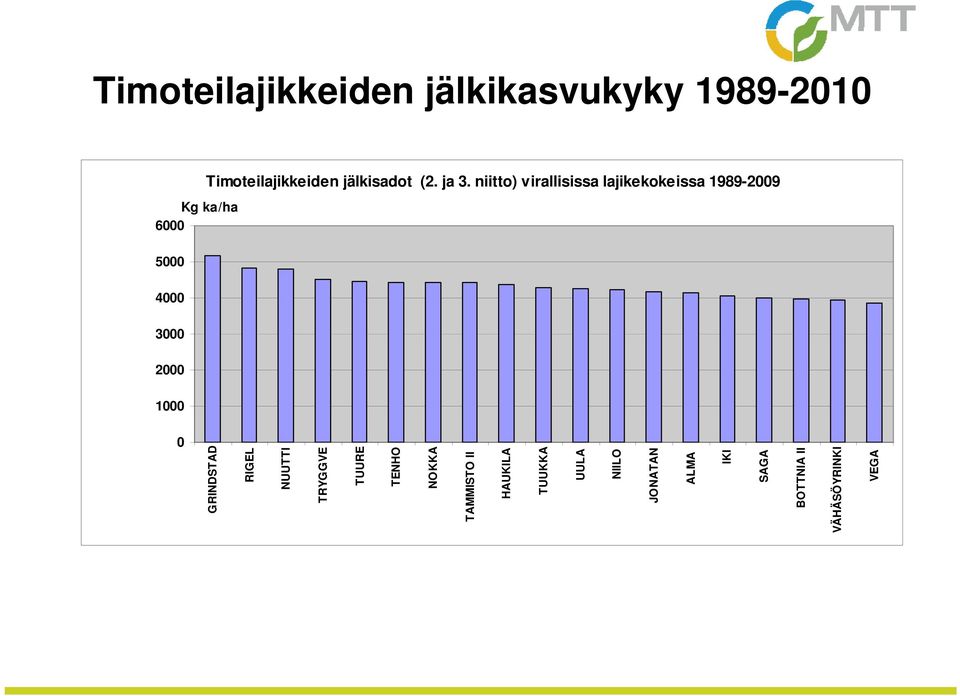 niitto) virallisissa lajikekokeissa 1989-29 6 Kg ka/ha 5 4 3 2 1 VEGA