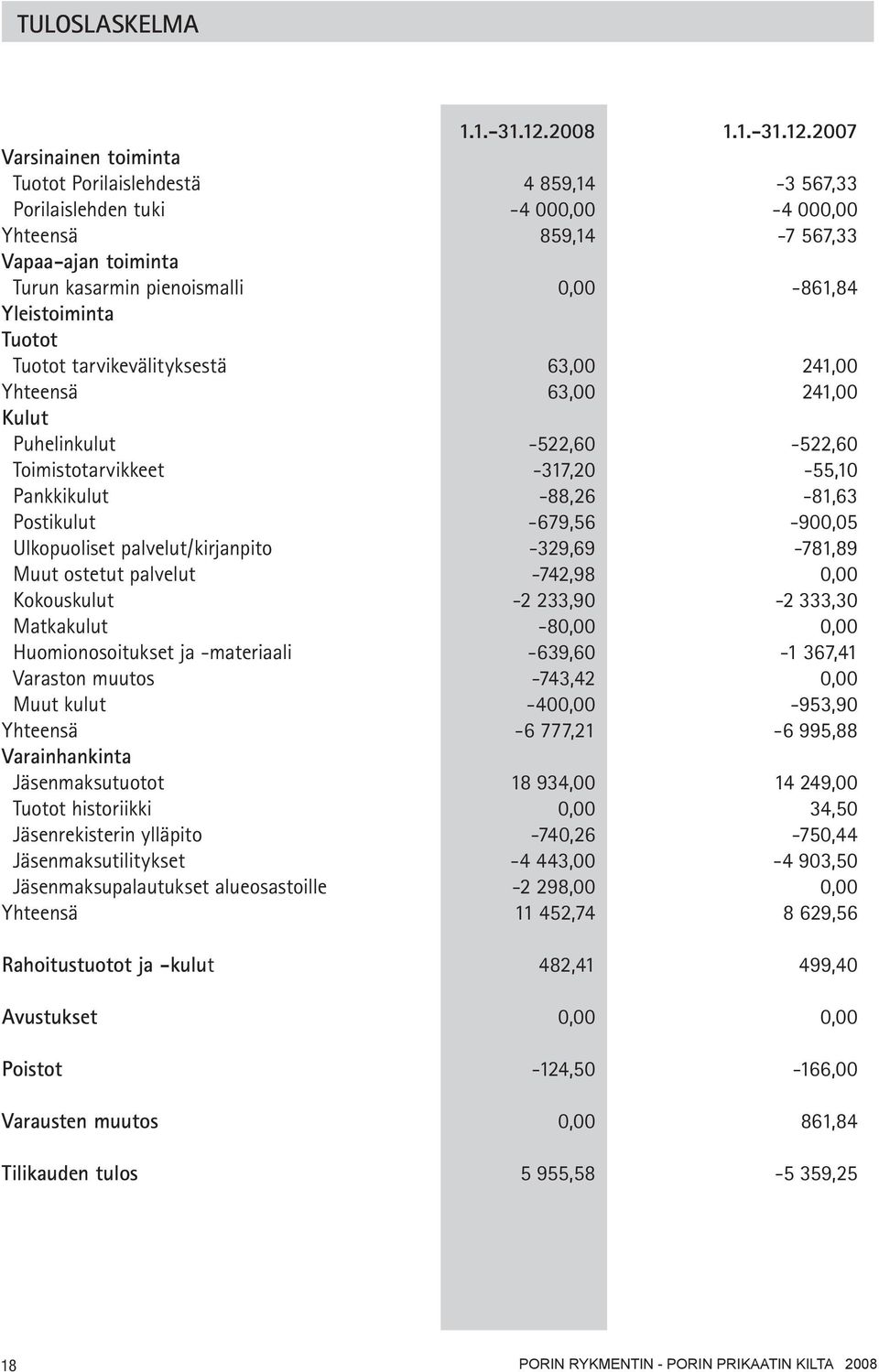 2007 Varsinainen toiminta Tuotot Porilaislehdestä 4 859,14-3 567,33 Porilaislehden tuki -4 000,00-4 000,00 Yhteensä 859,14-7 567,33 Vapaa-ajan toiminta Turun kasarmin pienoismalli 0,00-861,84