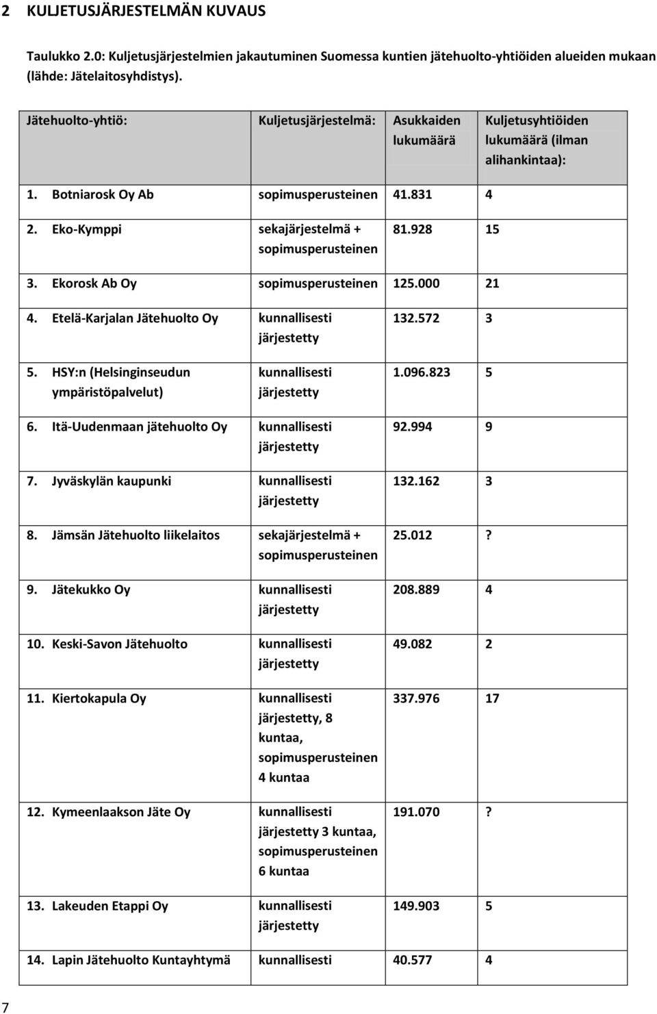 Ekorosk Ab Oy 125.000 21 4. Etelä-Karjalan Jätehuolto Oy kunnallisesti järjestetty 132.572 3 5. HSY:n (Helsinginseudun ympäristöpalvelut) kunnallisesti järjestetty 1.096.823 5 6.