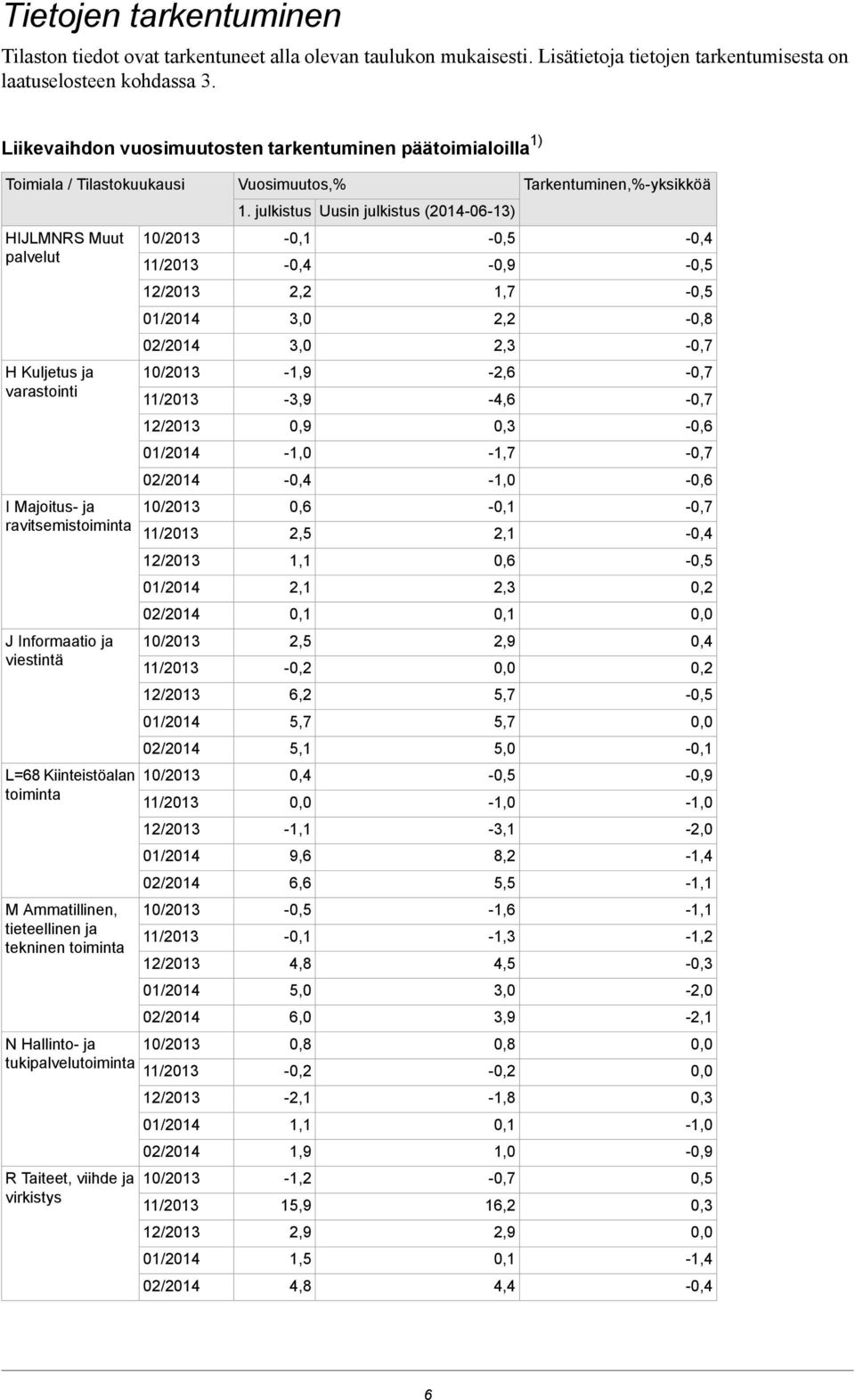 L=68 Kiinteistöalan toiminta M Ammatillinen, tieteellinen ja tekninen toiminta N Hallinto- ja tukipalvelutoiminta R Taiteet, viihde ja virkistys Vuosimuutos,% 1.