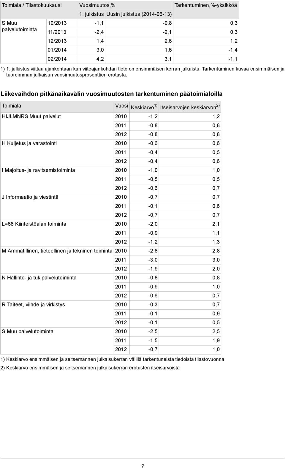 1,2-1,4-1,1 Liikevaihdon pitkänaikavälin vuosimuutosten tarkentuminen päätoimialoilla Toimiala HIJLMNRS Muut palvelut H Kuljetus ja varastointi I Majoitus- ja ravitsemistoiminta J Informaatio ja