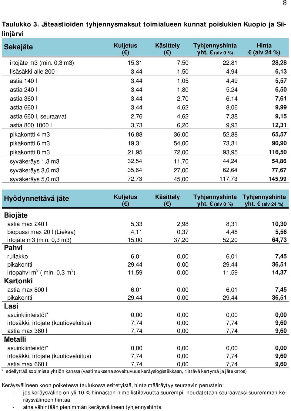 astia 660 l, seuraavat 2,76 4,62 7,38 9,15 astia 800 1000 l 3,73 6,20 9,93 12,31 pikakontti 4 m3 16,88 36,00 52,88 65,57 pikakontti 6 m3 19,31 54,00 73,31 90,90 pikakontti 8 m3 21,95 72,00 93,95