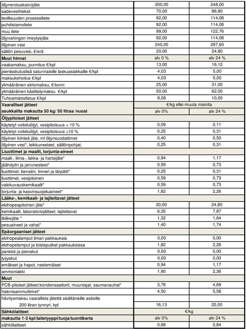 50 kg/ 50 litraa /vuosi Öljypitoiset jätteet käytetyt voiteluöljyt, vesipitoisuus < 10 % käytetyt voiteluöljyt, vesipitoisuus >10 % öljyinen kiinteä jäte, ml öljynsuodattimet öljyinen vesi*,
