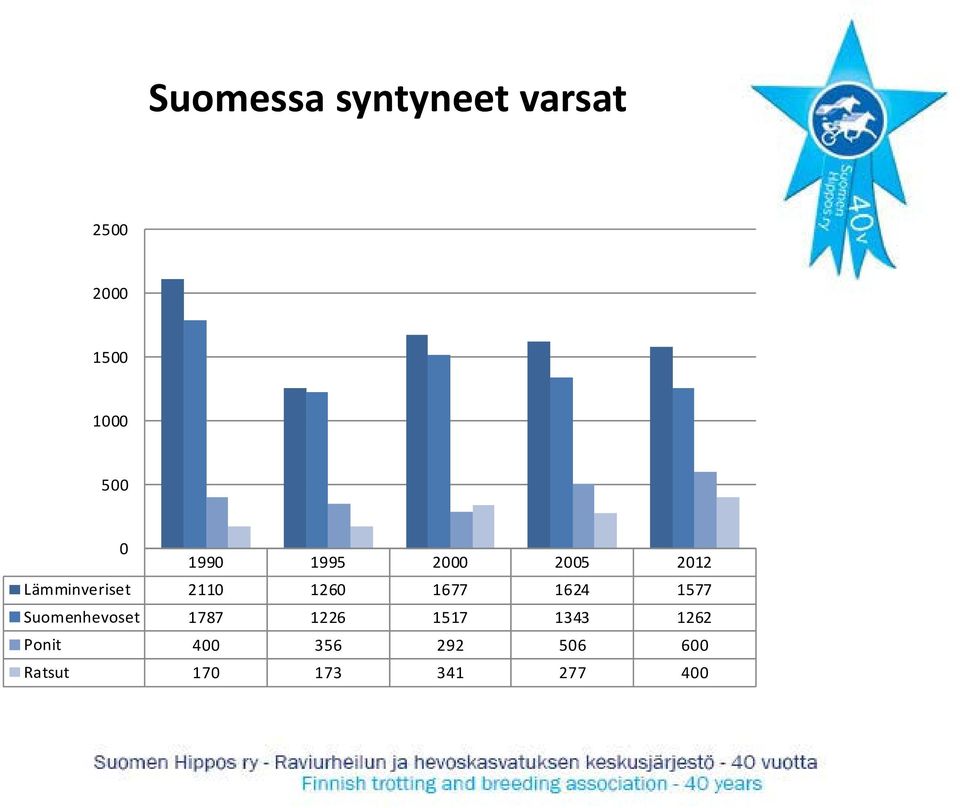 1677 1624 1577 Suomenhevoset 1787 1226 1517 1343