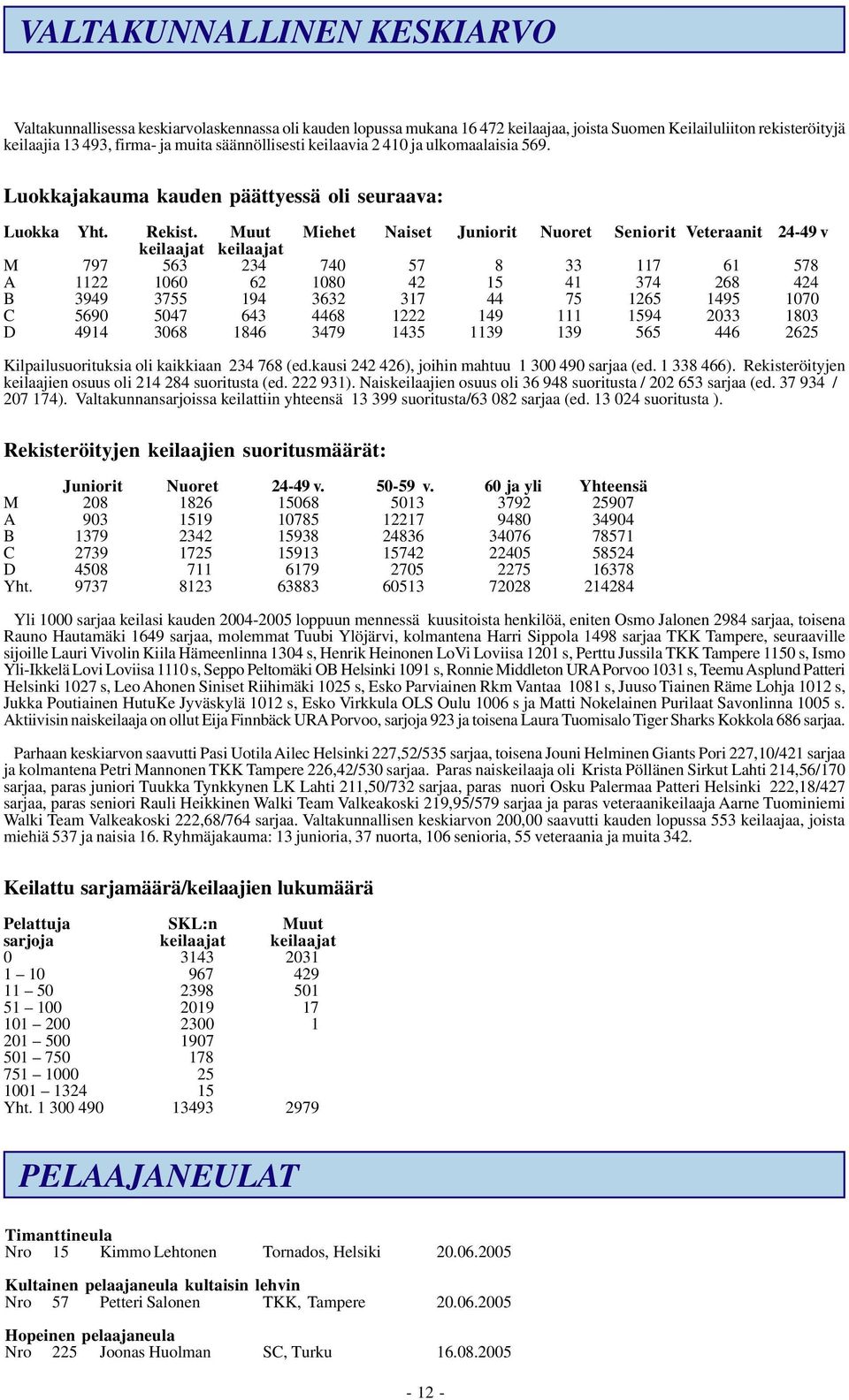 Muut Miehet Naiset Juniorit Nuoret Seniorit Veteraanit 24-49 v keilaajat keilaajat M 797 563 234 740 57 8 33 117 61 578 A 1122 1060 62 1080 42 15 41 374 268 424 B 3949 3755 194 3632 317 44 75 1265