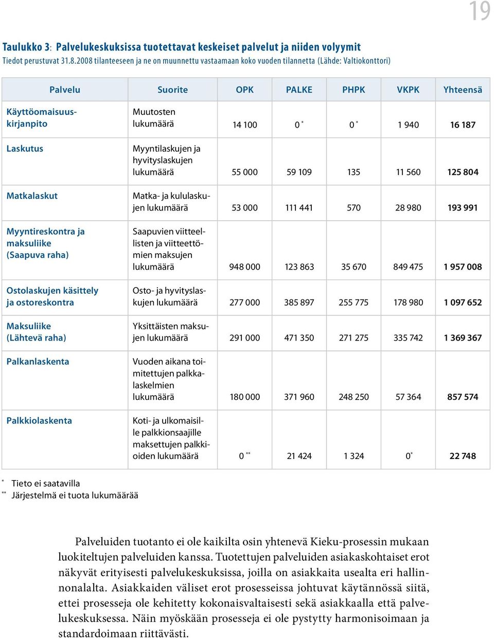 Myyntireskontra ja maksuliike (Saapuva raha) Ostolaskujen käsittely ja ostoreskontra Maksuliike (Lähtevä raha) Palkanlaskenta Palkkiolaskenta Muutosten lukumäärä 14 100 0 * 0 * 1 940 16 187