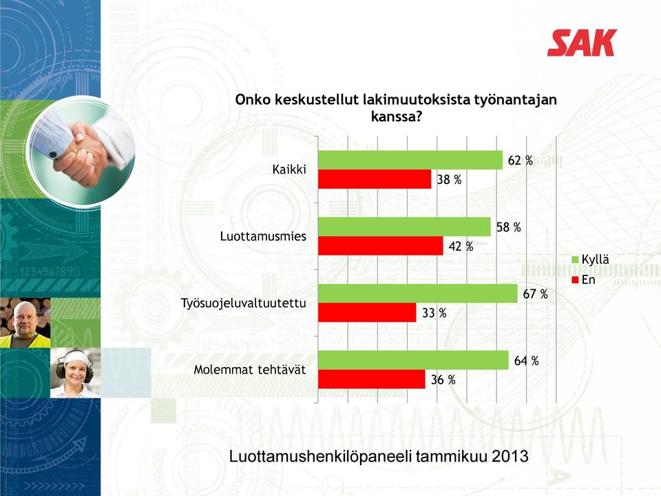 Kaikki 38 % 62 % Luottamusmies 42 % 58 % Kyllä