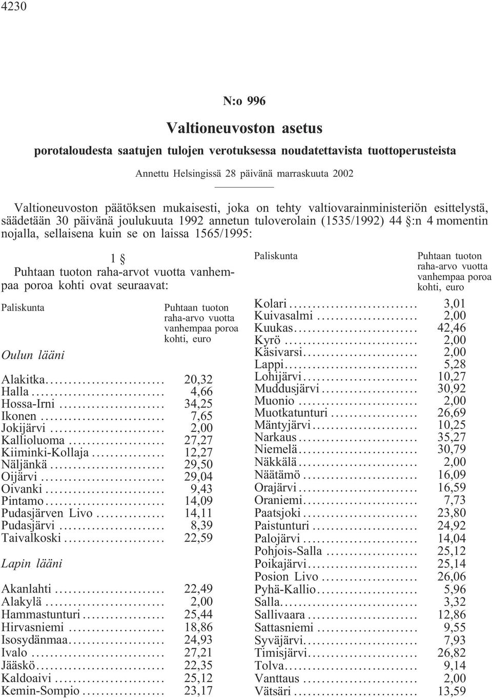 1 Puhtaan tuoton raha-arvot vuotta vanhempaa poroa kohti ovat seuraavat: Paliskunta Oulun lääni Puhtaan tuoton raha-arvo vuotta vanhempaa poroa kohti, euro Alakitka... 20,32 Halla... 4,66 Hossa-Irni.