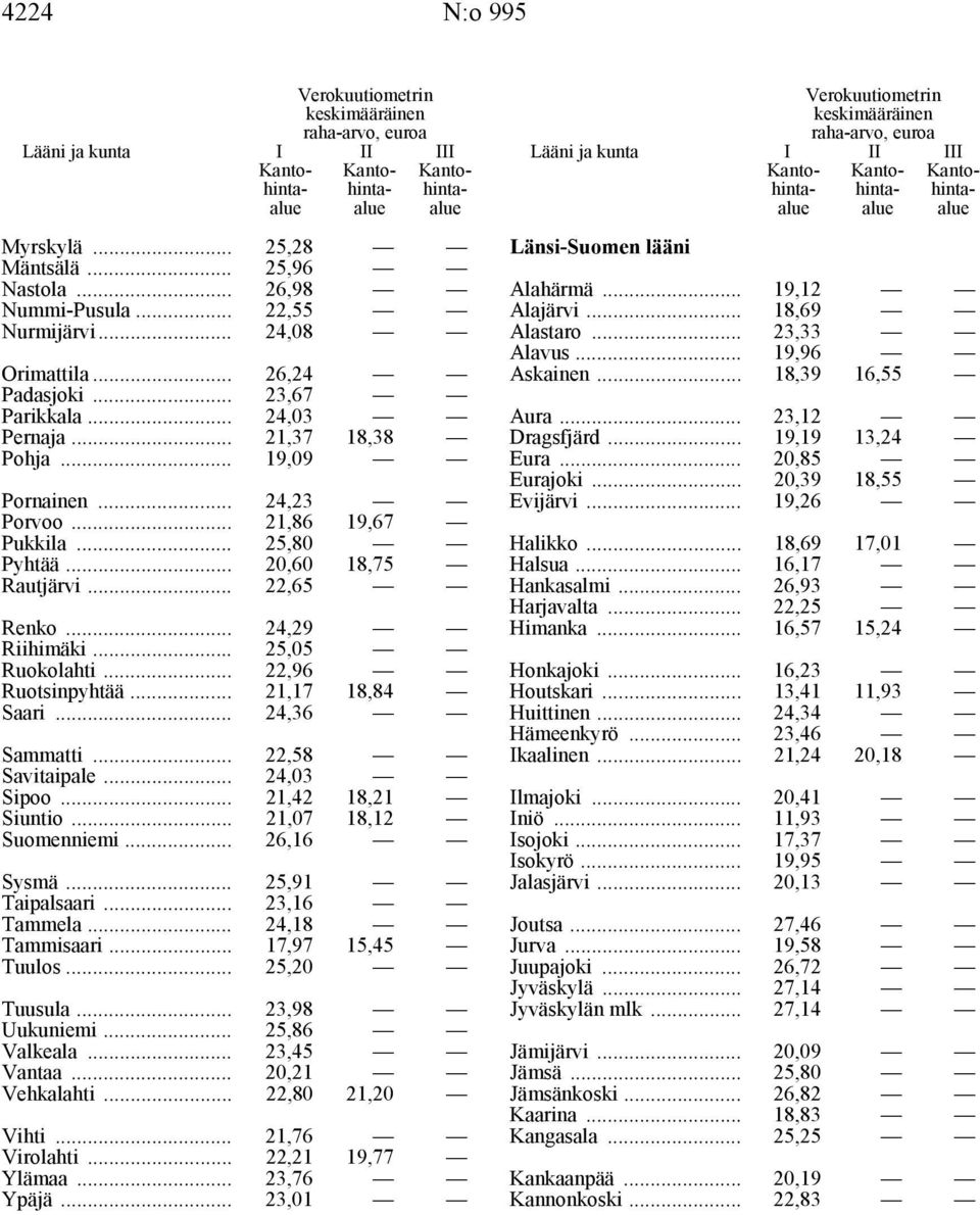 .. 24,36 Sammatti... 22,58 Savitaipale... 24,03 Sipoo... 21,42 18,21 Siuntio... 21,07 18,12 Suomenniemi... 26,16 Sysmä... 25,91 Taipalsaari... 23,16 Tammela... 24,18 Tammisaari... 17,97 15,45 Tuulos.