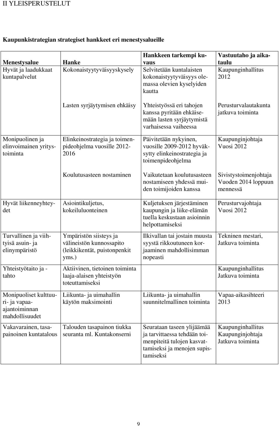 lasten syrjäytymistä varhaisessa vaiheessa Perusturvalautakunta jatkuva toiminta Monipuolinen ja elinvoimainen yritystoiminta Elinkeinostrategia ja toimenpideohjelma vuosille 2012-2016 Päivitetään