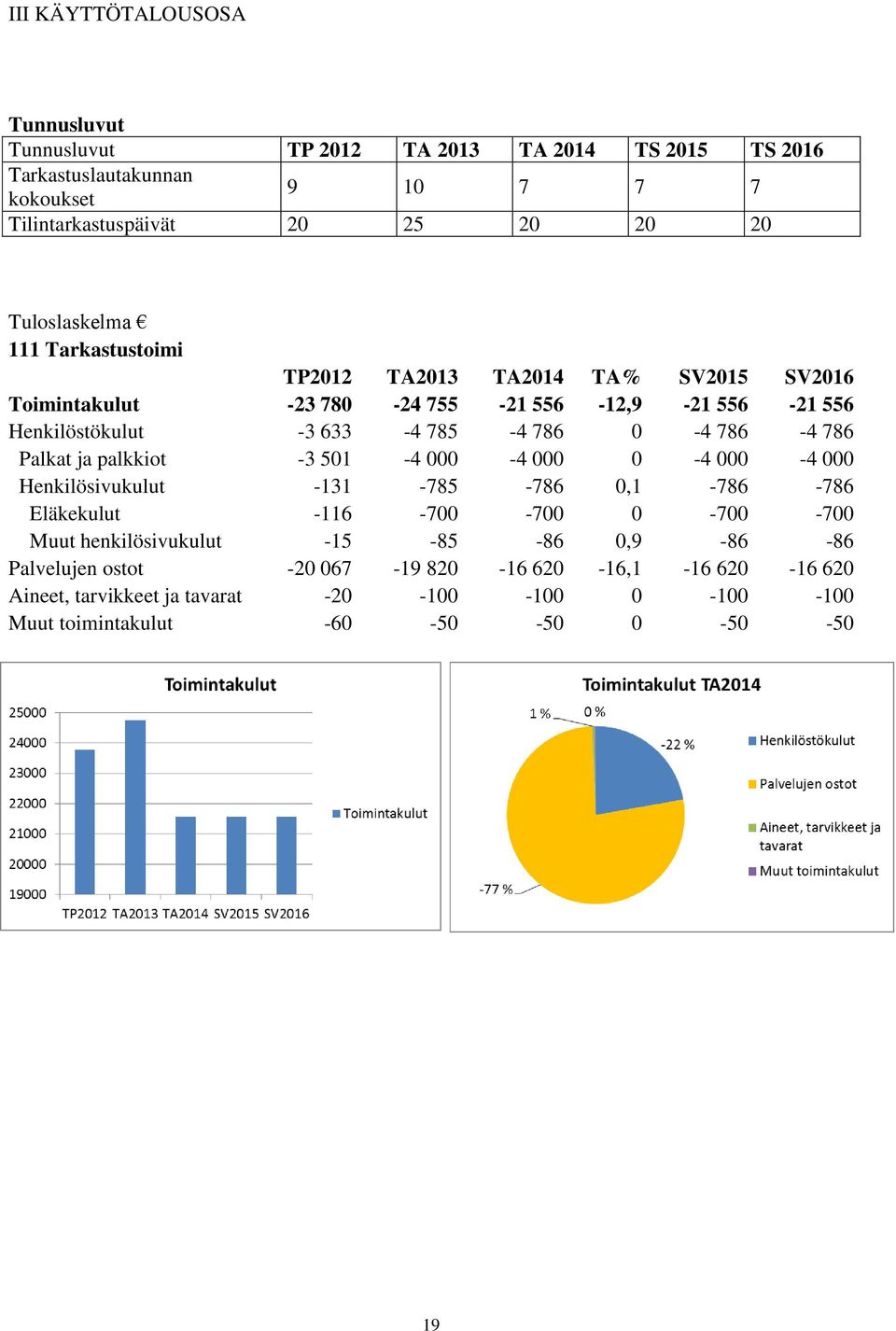 Palkat ja palkkiot -3 501-4 000-4 000 0-4 000-4 000 Henkilösivukulut -131-785 -786 0,1-786 -786 Eläkekulut -116-700 -700 0-700 -700 Muut henkilösivukulut -15-85