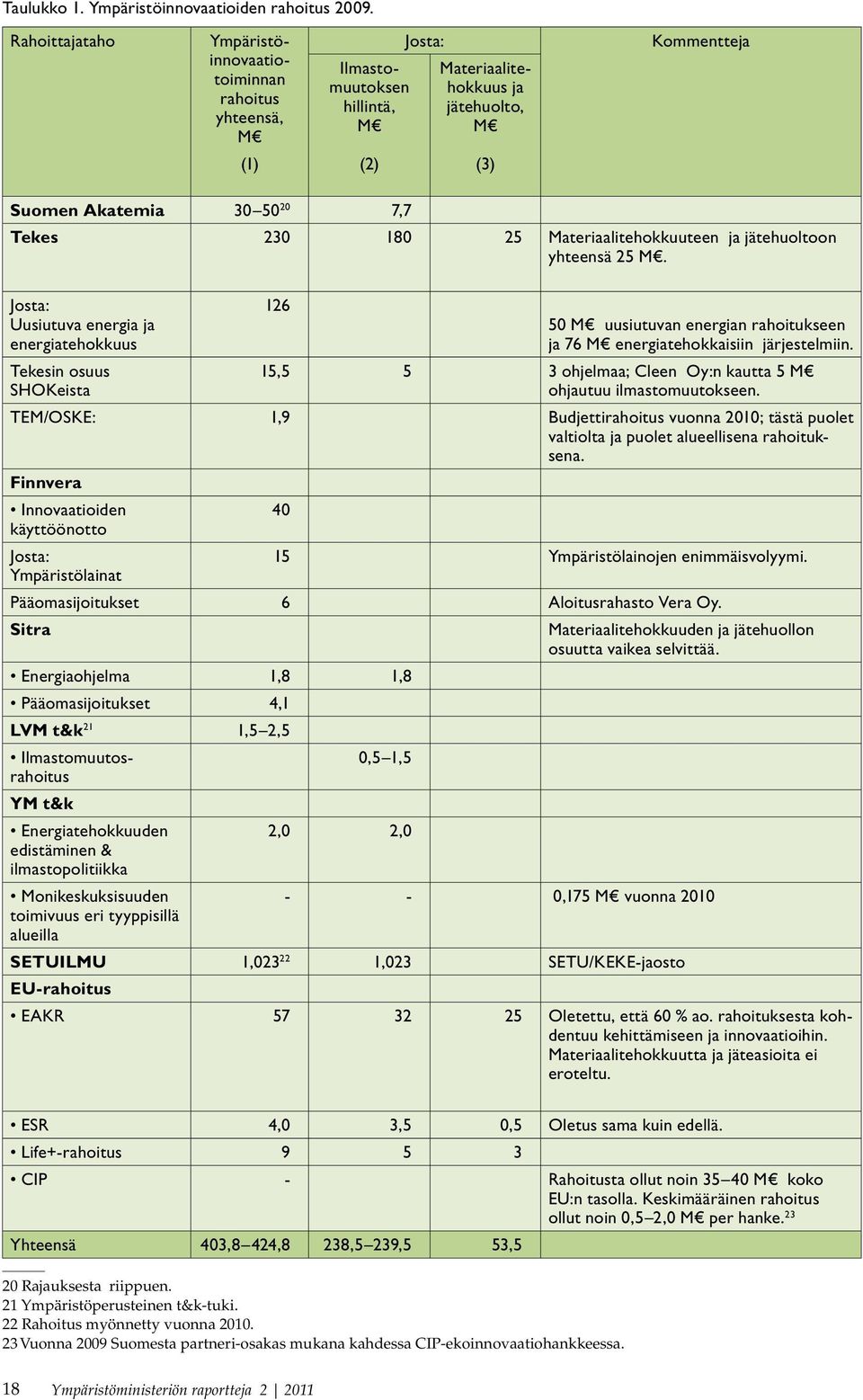 230 180 25 Materiaalitehokkuuteen ja jätehuoltoon yhteensä 25 M.