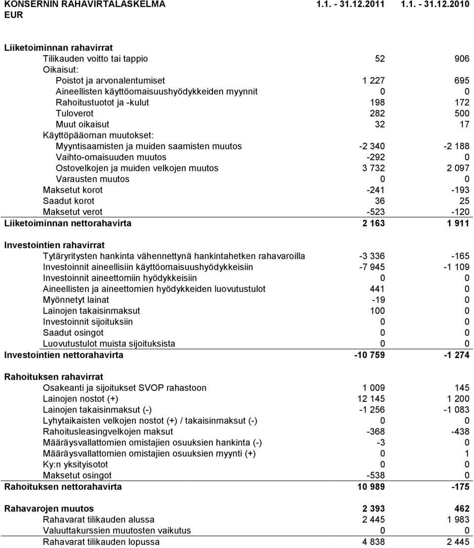 2010 EUR Liiketoiminnan rahavirrat Tilikauden voitto tai tappio 52 906 Oikaisut: Poistot ja arvonalentumiset 1 227 695 Aineellisten käyttöomaisuushyödykkeiden myynnit 0 0 Rahoitustuotot ja -kulut 198