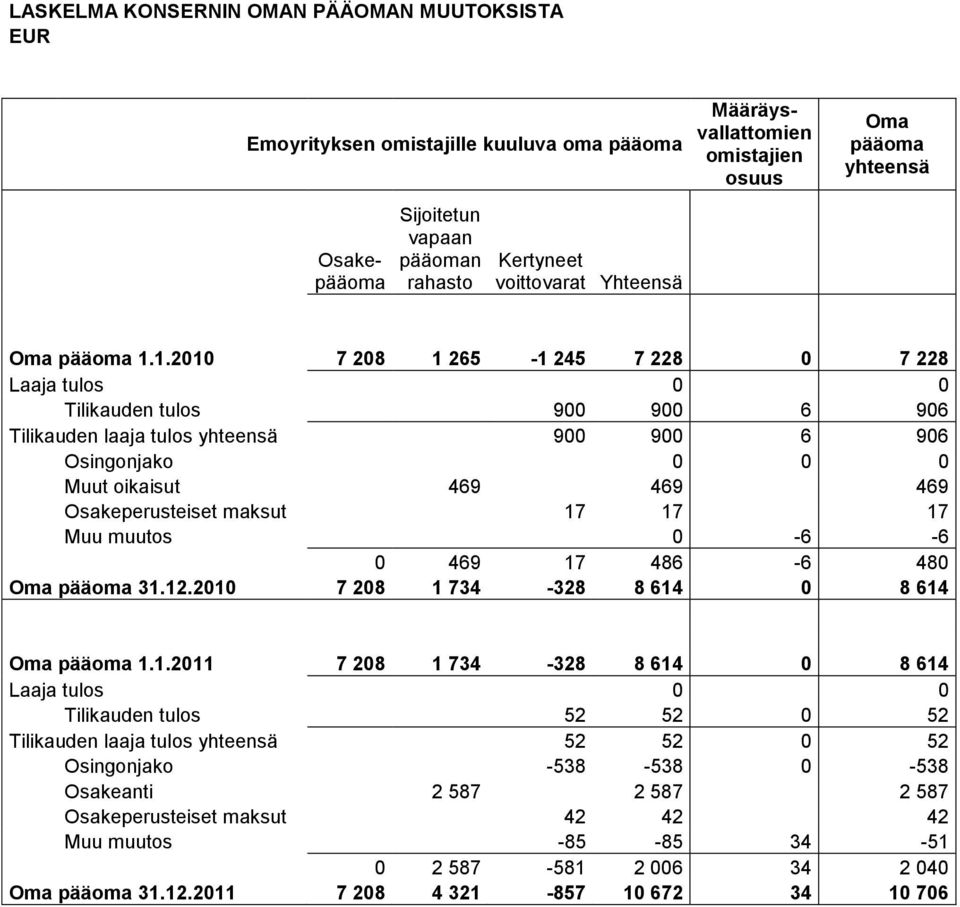 1.2010 7 208 1 265-1 245 7 228 0 7 228 Laaja tulos 0 0 Tilikauden tulos 900 900 6 906 Tilikauden laaja tulos yhteensä 900 900 6 906 Osingonjako 0 0 0 Muut oikaisut 469 469 469 Osakeperusteiset maksut