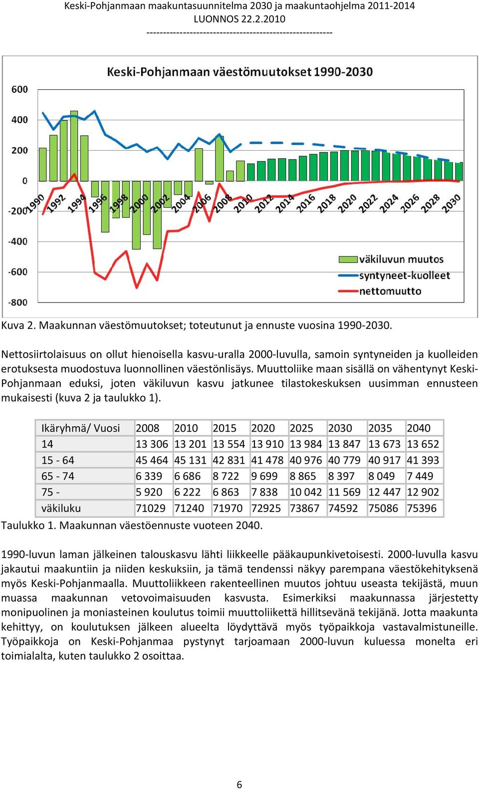 Muuttoliike maan sisällä on vähentynyt Keski Pohjanmaan eduksi, joten väkiluvun kasvu jatkunee tilastokeskuksen uusimman ennusteen mukaisesti (kuva 2 ja taulukko 1).