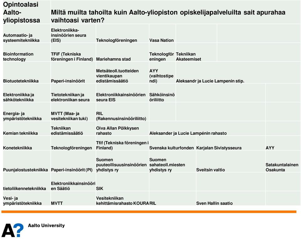 Tekniikan Akateemiset Biotuotetekniikka Paperi-insinöörit Metsäteoll.tuotteiden vientikaupan edistämissäätiö AYY (vaihtostipe ndi) Aleksandr ja Lucie Lampenin stip.