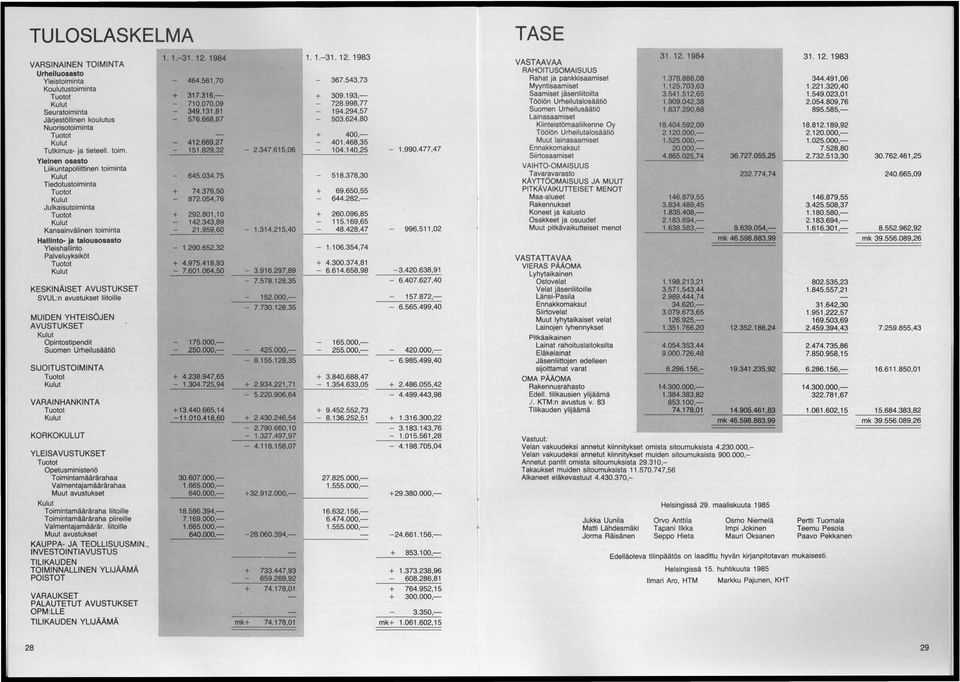 023,01 Kulut 710.070,09-728.998,77 Töölön Urheilutalosäätiö 1.909.042,38 2.054.809,76 Seuratoiminta - 349.131,81-194.294,57 Suomen Urheilusäätiö 1.837.290,68 895.585,- Jä~estöllinen koulutus - 576.