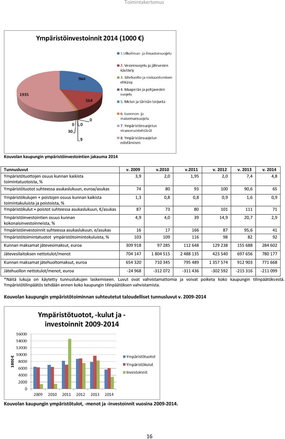 osuus kunnan kaikista 1,3 0,8 0,8 0,9 1,6 0,9 toimintakuluista ja poistoista, % Ympäristökulut + poistot suhteessa asukaslukuun, /asukas 87 73 80 101 111 71 Ympäristöinvestointien osuus kunnan