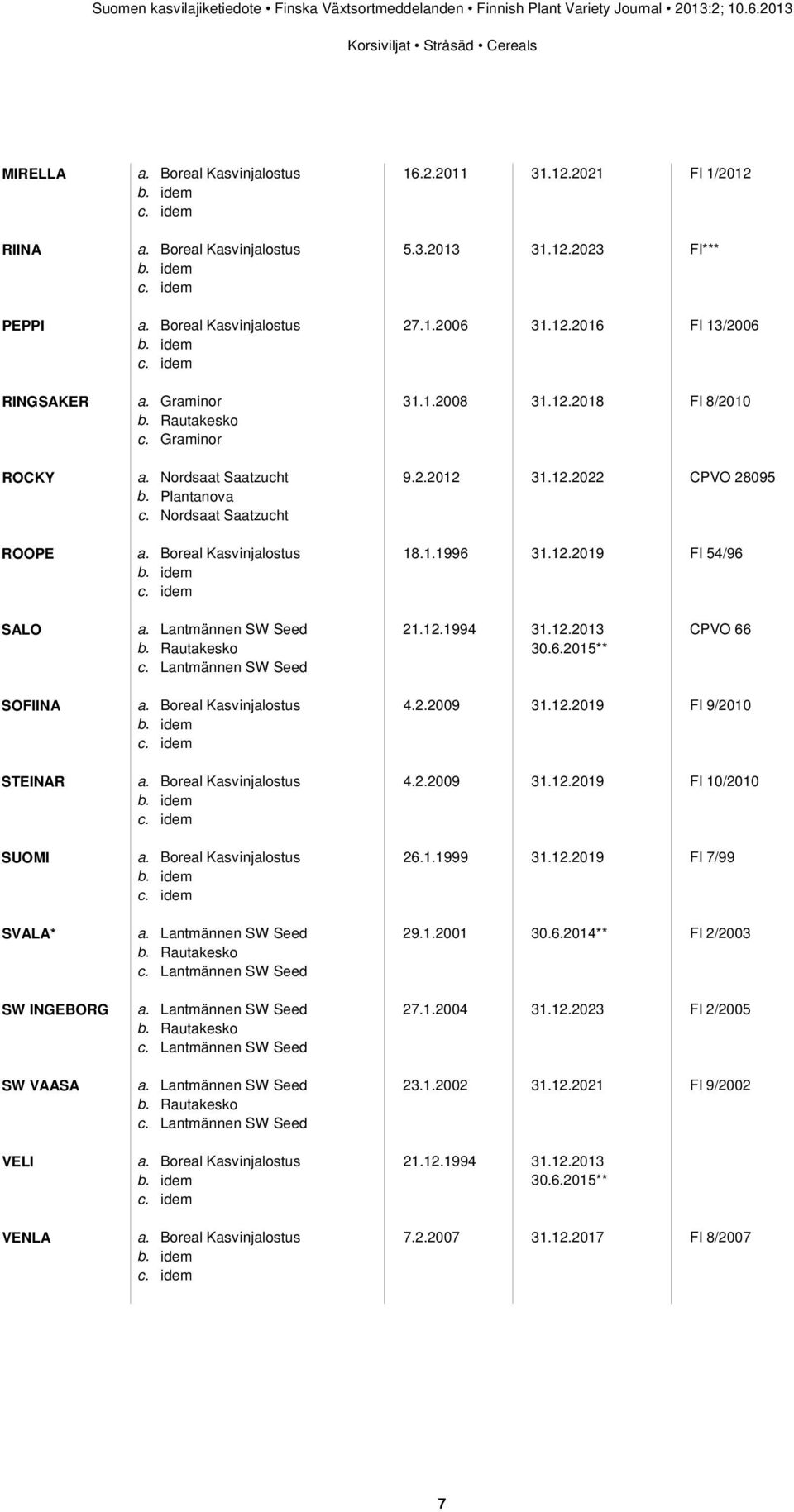 Lantmännen SW Seed 21.12.1994 31.12.2013 CPVO 66 30.6.2015** SOFIINA a. Boreal Kasvinjalostus 4.2.2009 31.12.2019 FI 9/2010 STEINAR a. Boreal Kasvinjalostus 4.2.2009 31.12.2019 FI 10/2010 SUOMI a.