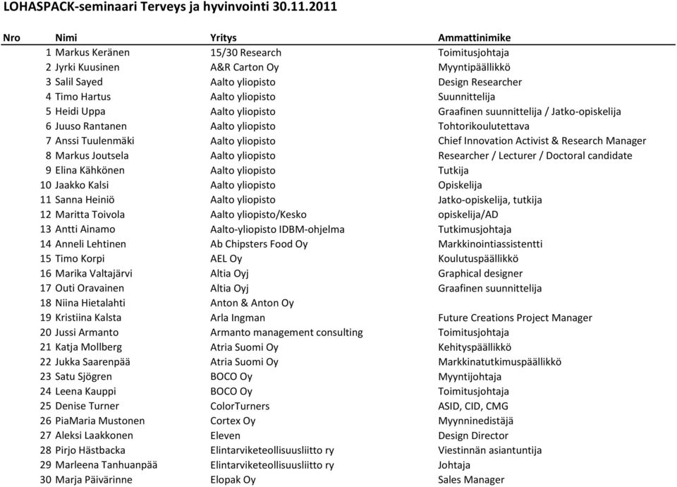yliopisto Suunnittelija 5 Heidi Uppa Aalto yliopisto Graafinen suunnittelija / Jatko-opiskelija 6 Juuso Rantanen Aalto yliopisto Tohtorikoulutettava 7 Anssi Tuulenmäki Aalto yliopisto Chief