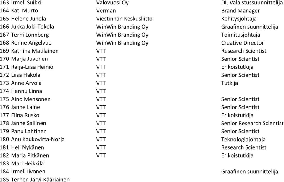 VTT Senior Scientist 171 Raija-Liisa Heiniö VTT Erikoistutkija 172 Liisa Hakola VTT Senior Scientist 173 Anne Arvola VTT Tutkija 174 Hannu Linna VTT 175 Aino Mensonen VTT Senior Scientist 176 Janne