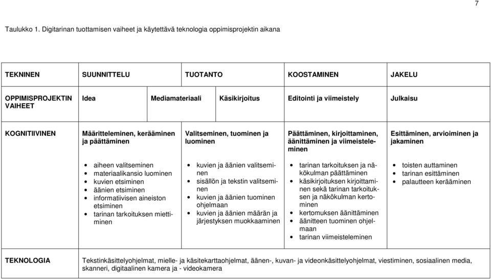 ja viimeistely Julkaisu KOGNITIIVINEN Määritteleminen, kerääminen ja päättäminen Valitseminen, tuominen ja luominen Päättäminen, kirjoittaminen, äänittäminen ja viimeisteleminen Esittäminen,