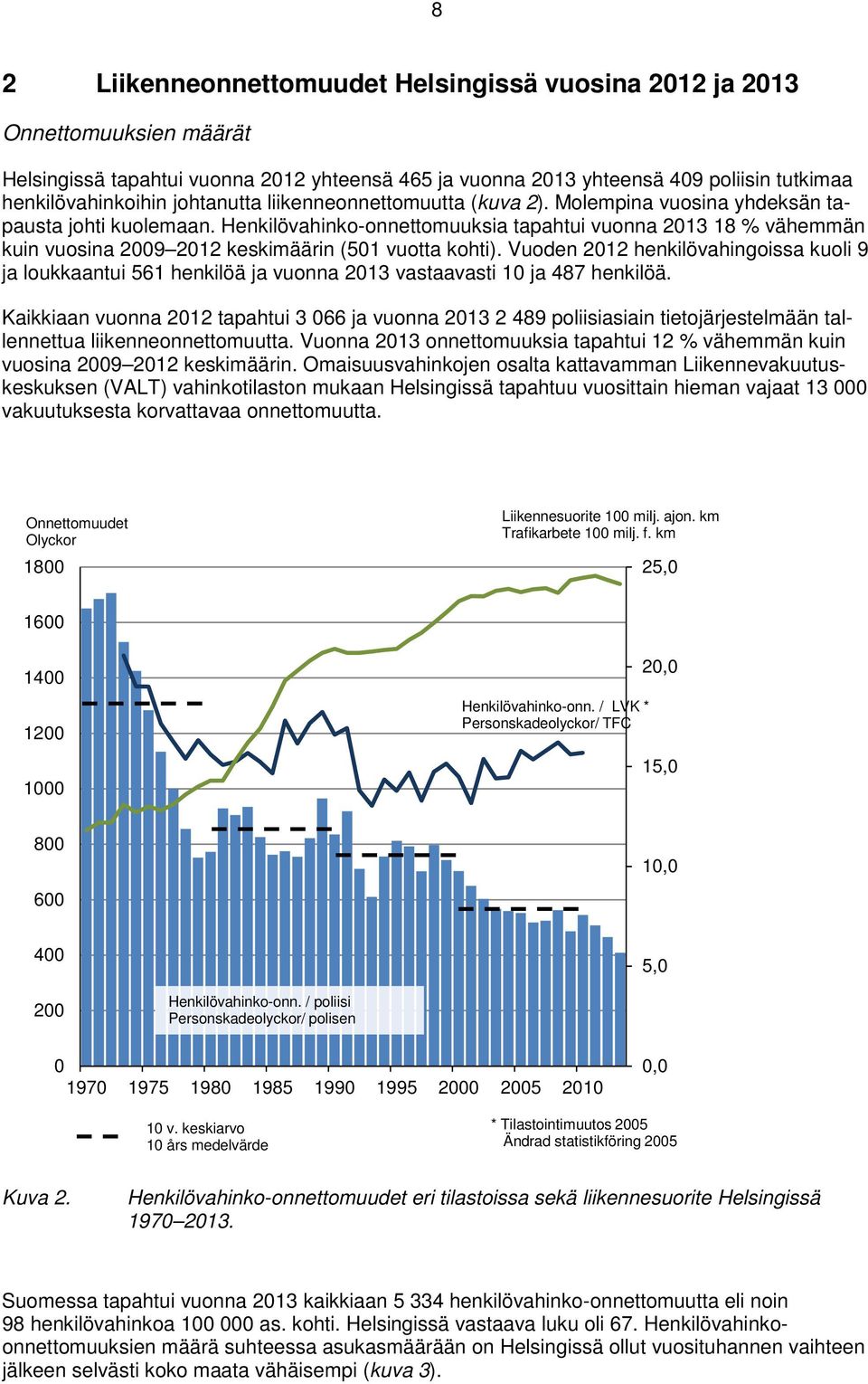 Henkilövahinko-onnettomuuksia tapahtui vuonna 2013 18 % vähemmän kuin vuosina 2009 2012 keskimäärin (501 vuotta kohti).