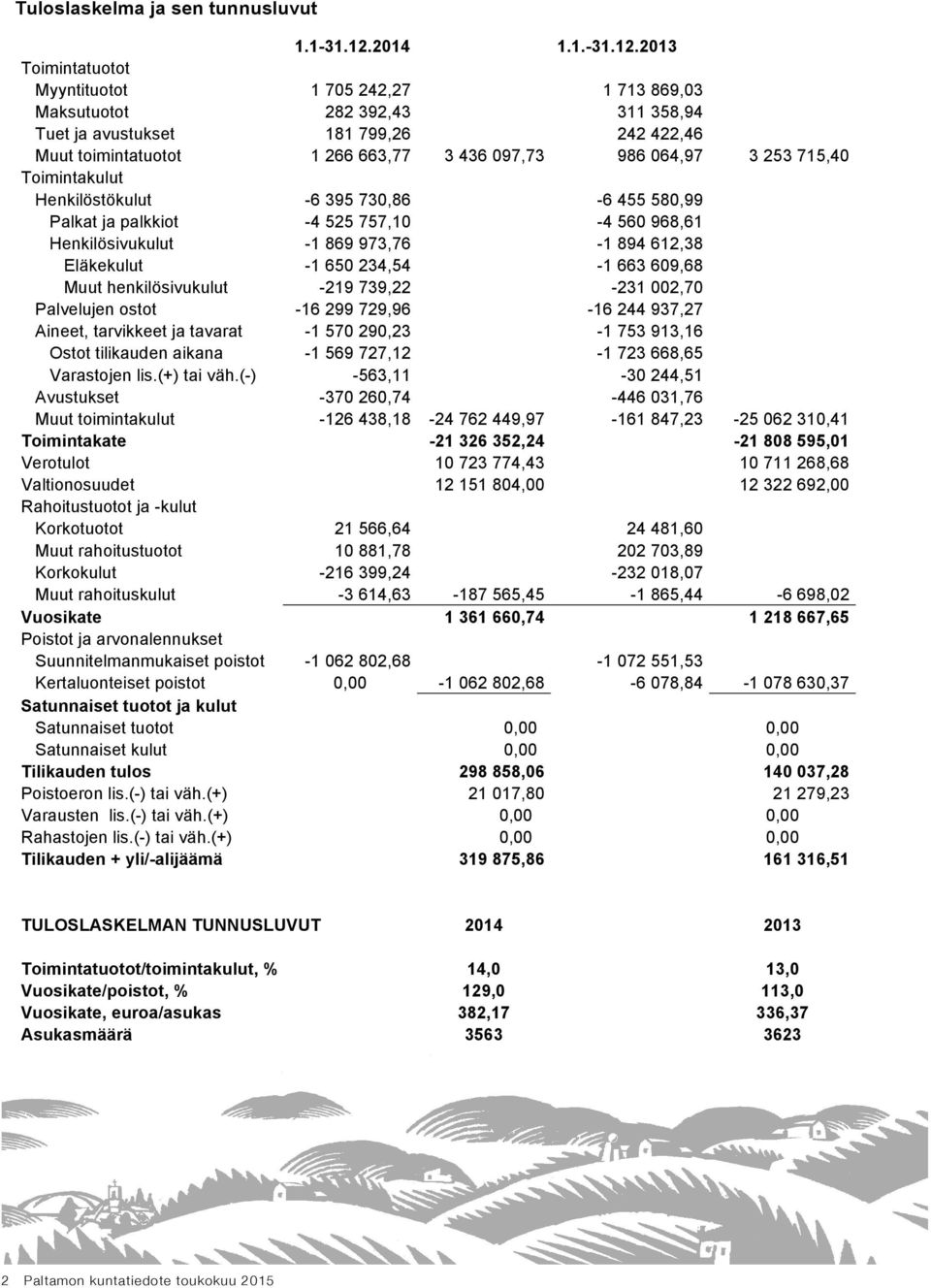 2013 Toimintatuotot Myyntituotot 1 705 242,27 1 713 869,03 Maksutuotot 282 392,43 311 358,94 Tuet ja avustukset 181 799,26 242 422,46 Muut toimintatuotot 1 266 663,77 3 436 097,73 986 064,97 3 253