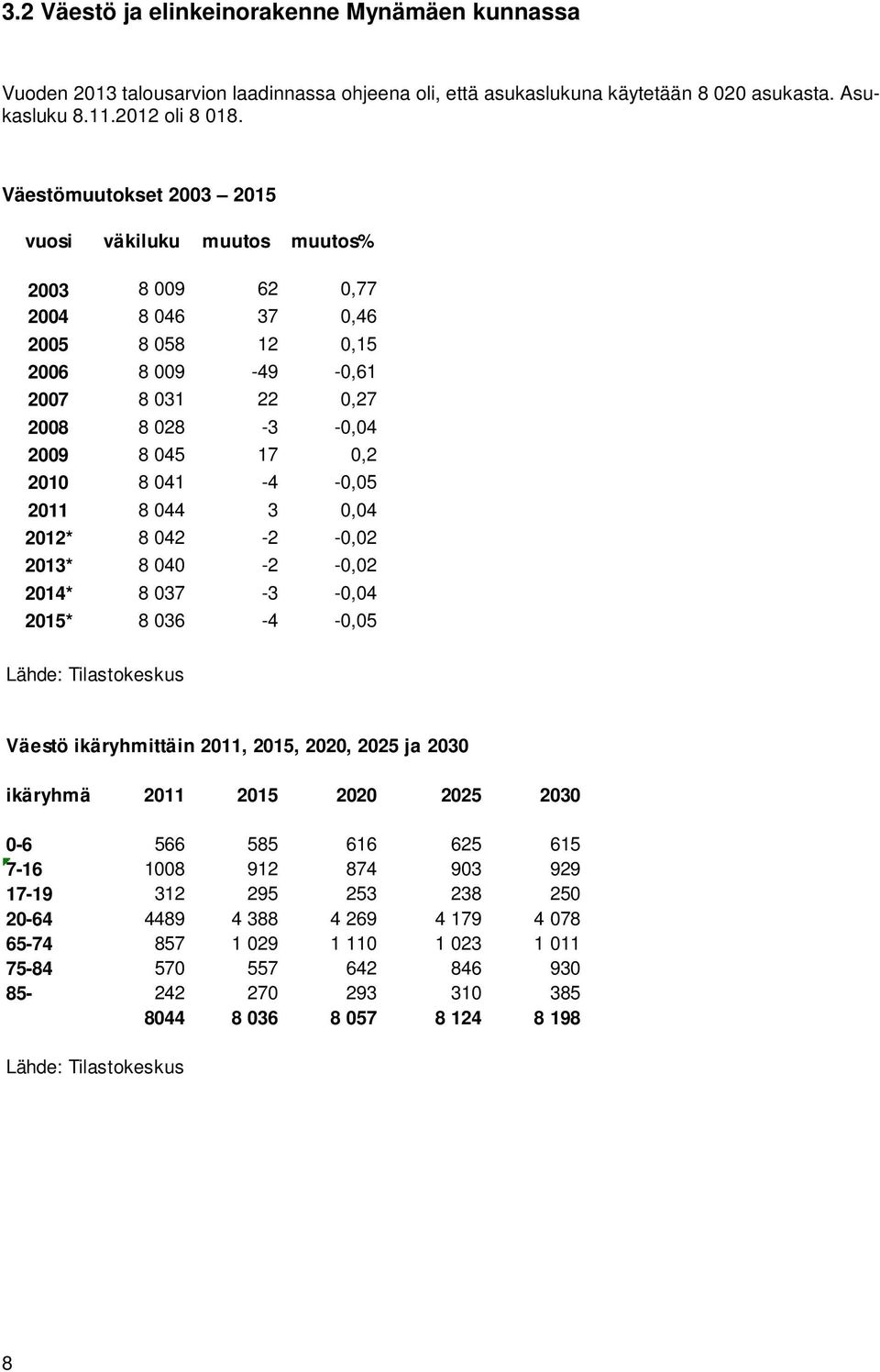 041-4 -0,05 2011 8 044 3 0,04 2012* 8 042-2 -0,02 2013* 8 040-2 -0,02 2014* 8 037-3 -0,04 2015* 8 036-4 -0,05 Lähde: Tilastokeskus Väestö ikäryhmittäin 2011, 2015, 2020, 2025 ja 2030 ikäryhmä 2011