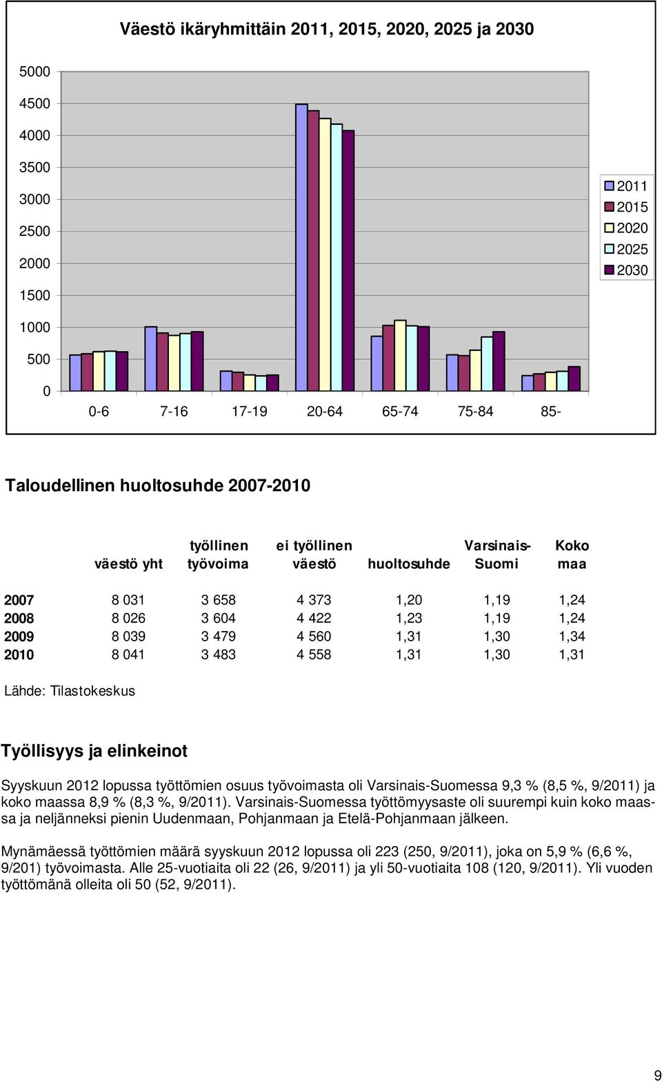 1,31 1,30 1,34 2010 8 041 3 483 4 558 1,31 1,30 1,31 Lähde: Tilastokeskus Työllisyys ja elinkeinot Syyskuun 2012 lopussa työttömien osuus työvoimasta oli Varsinais-Suomessa 9,3 % (8,5 %, 9/2011) ja