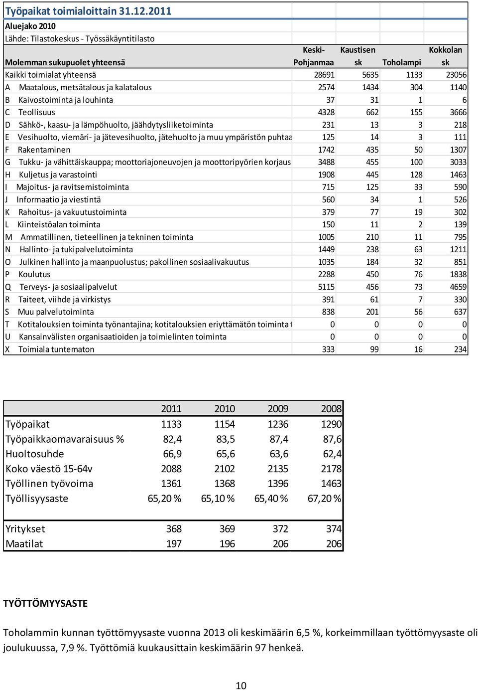 Maatalous, metsätalous ja kalatalous 2574 1434 304 1140 B Kaivostoiminta ja louhinta 37 31 1 6 C Teollisuus 4328 662 155 3666 D Sähkö-, kaasu- ja lämpöhuolto, jäähdytysliiketoiminta 231 13 3 218 E