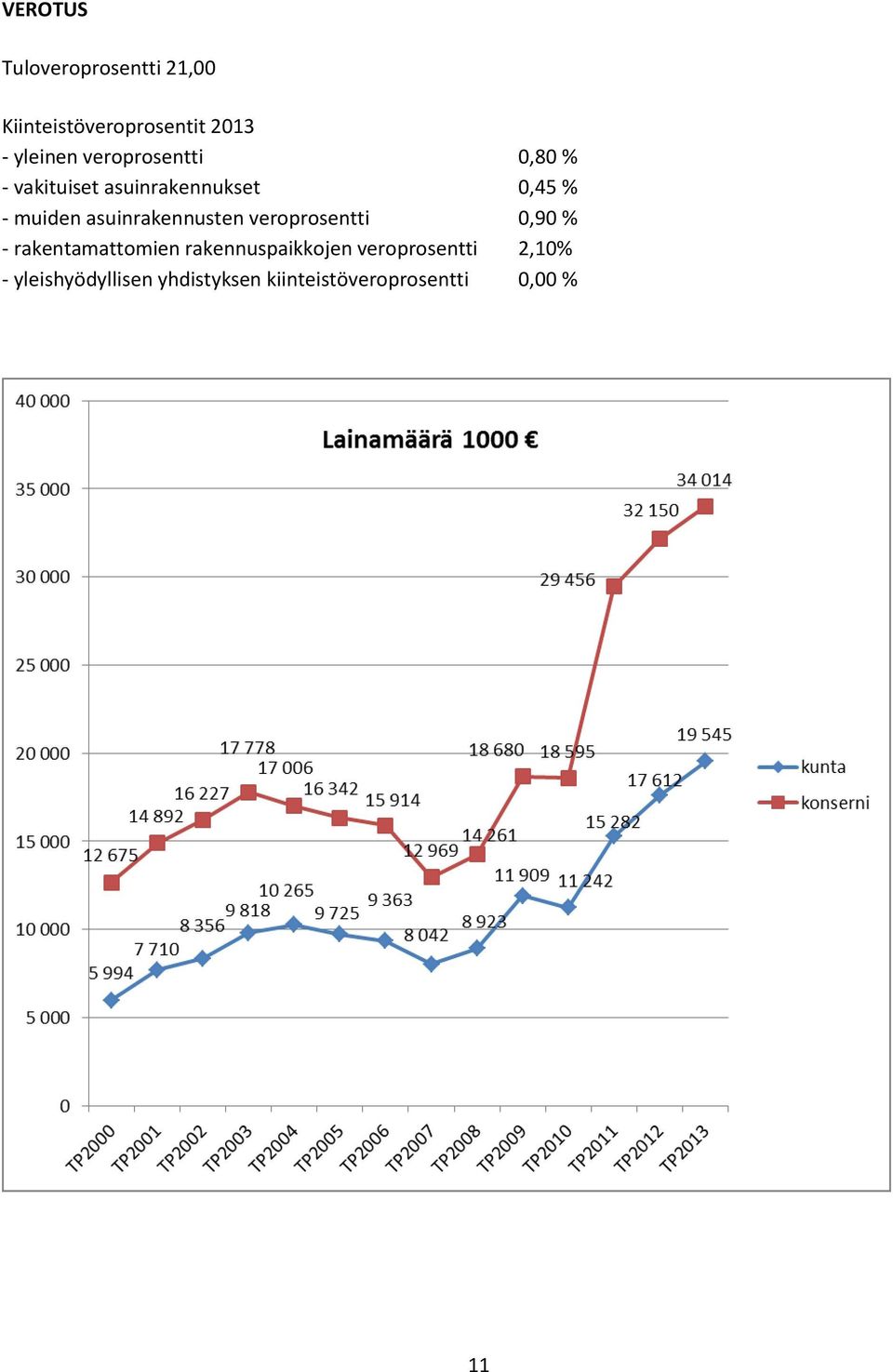 asuinrakennusten veroprosentti 0,90 % - rakentamattomien rakennuspaikkojen