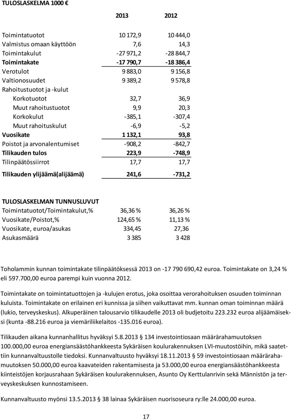 arvonalentumiset -908,2-842,7 Tilikauden tulos 223,9-748,9 Tilinpäätössiirrot 17,7 17,7 Tilikauden ylijäämä(alijäämä) 241,6-731,2 TULOSLASKELMAN TUNNUSLUVUT Toimintatuotot/Toimintakulut,% 36,36 %