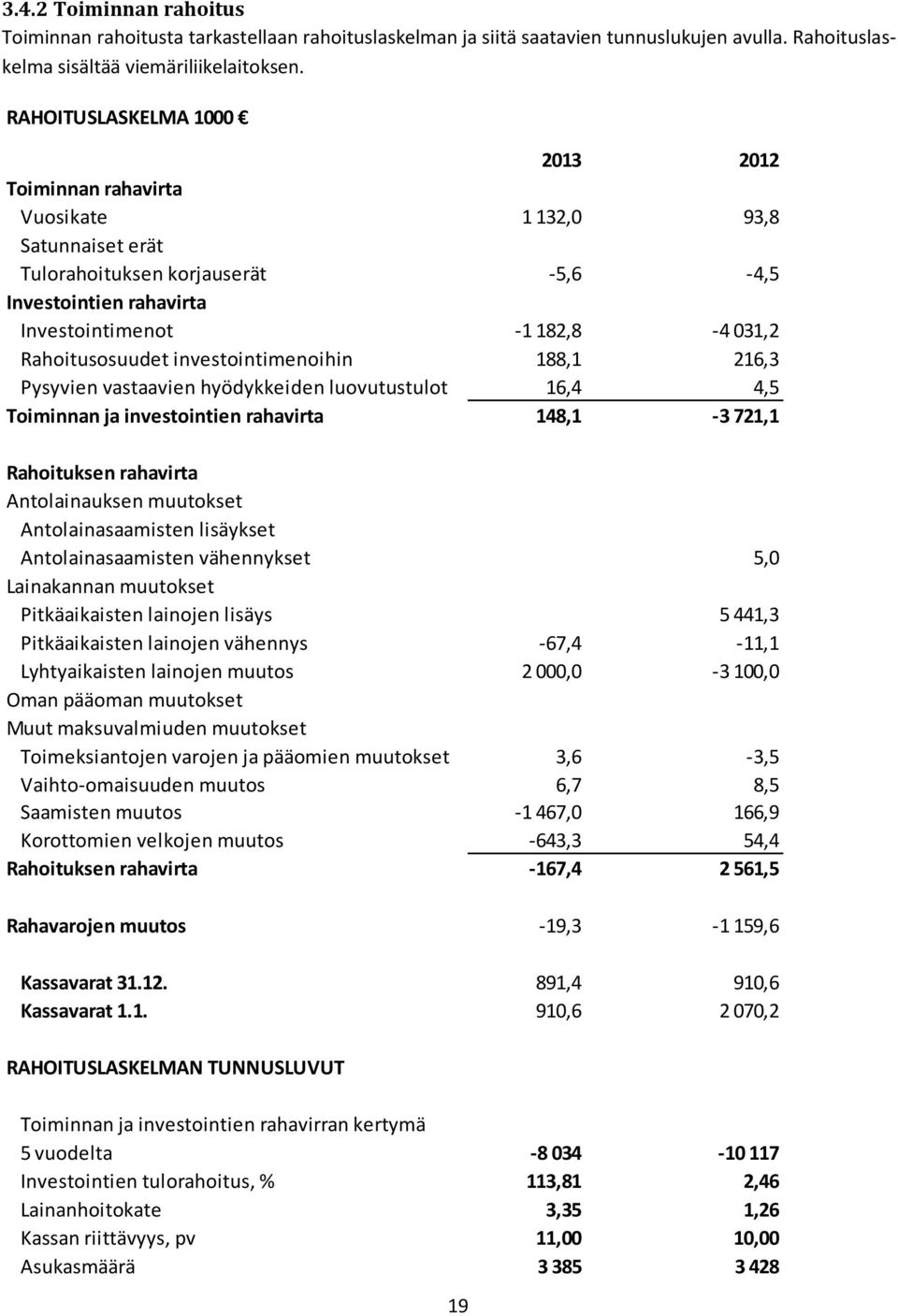 Rahoitusosuudet investointimenoihin 188,1 216,3 Pysyvien vastaavien hyödykkeiden luovutustulot 16,4 4,5 Toiminnan ja investointien rahavirta 148,1-3 721,1 Rahoituksen rahavirta Antolainauksen