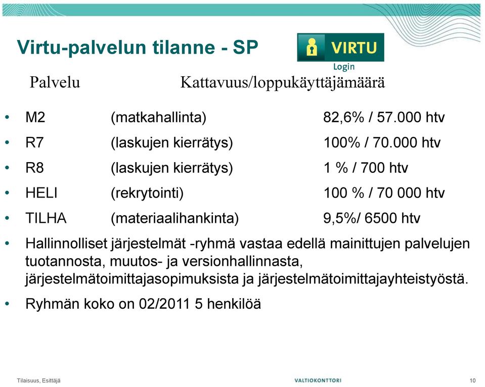 000 htv R8 (laskujen kierrätys) 1 % / 700 htv HELI (rekrytointi) 100 % / 70 000 htv TILHA (materiaalihankinta) 9,5%/ 6500 htv