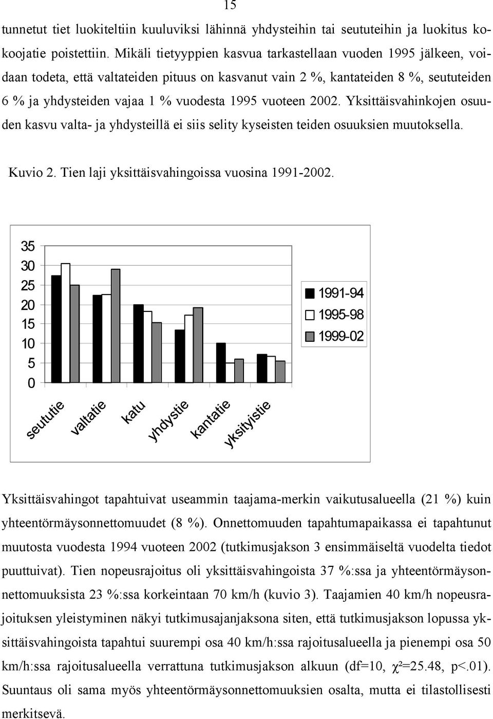 vuoteen 2002. Yksittäisvahinkojen osuuden kasvu valta- ja yhdysteillä ei siis selity kyseisten teiden osuuksien muutoksella. Kuvio 2. Tien laji yksittäisvahingoissa vuosina 1991-2002.