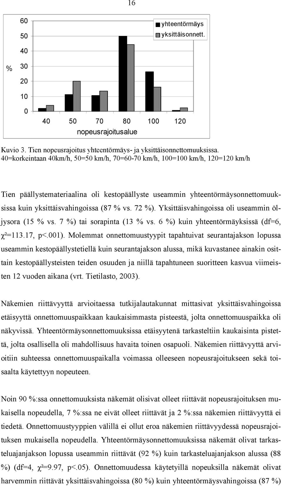 72 %). Yksittäisvahingoissa oli useammin öljysora (15 % vs. 7 %) tai sorapinta (13 % vs. 6 %) kuin yhteentörmäyksissä (df=6, χ²=113.17, p<.001).