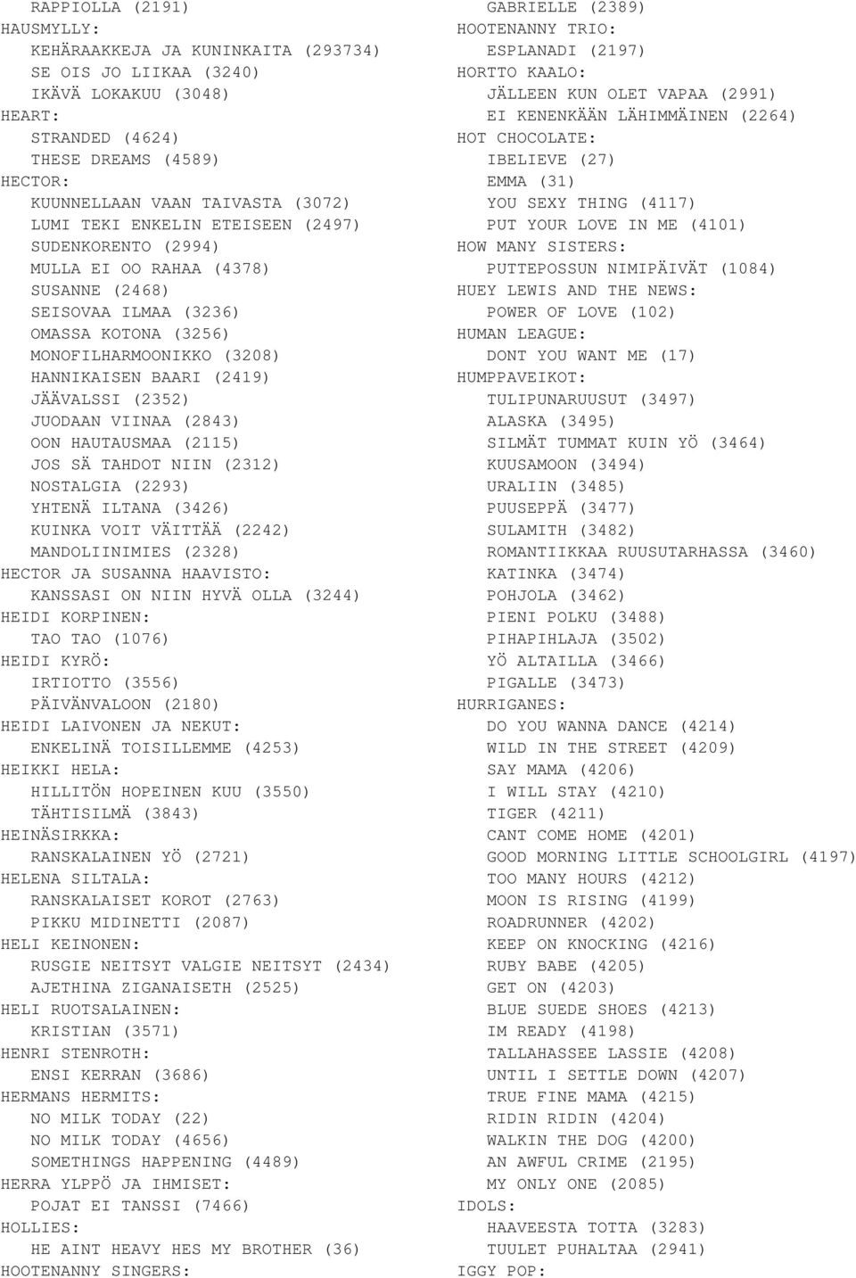 JUODAAN VIINAA (2843) OON HAUTAUSMAA (2115) JOS SÄ TAHDOT NIIN (2312) NOSTALGIA (2293) YHTENÄ ILTANA (3426) KUINKA VOIT VÄITTÄÄ (2242) MANDOLIINIMIES (2328) HECTOR JA SUSANNA HAAVISTO: KANSSASI ON