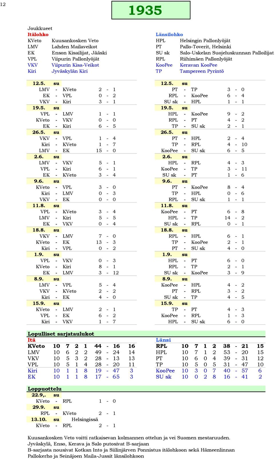 su 12.5. su LMV - KVeto 2-1 PT - TP 3-0 EK - VPL 0-2 RPL - KooPee 6-4 VKV - Kiri 3-1 SU sk - HPL 1-1 19.5. su 19.5. su VPL - LMV 1-1 HPL - KooPee 9-2 KVeto - VKV 0-0 RPL - PT 4-2 EK - Kiri 6-5 TP - SU sk 2-1 26.