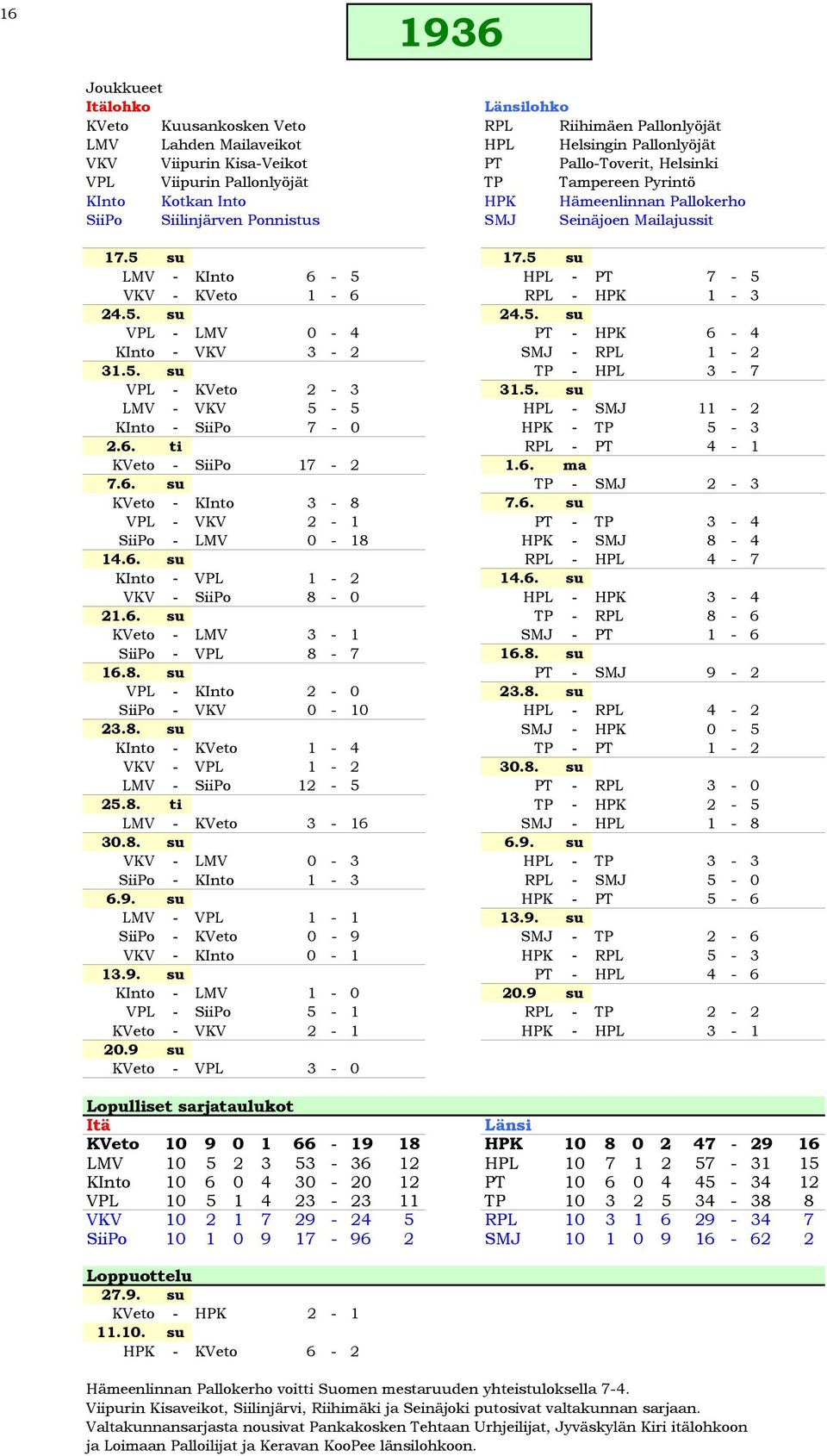 5 su LMV - KInto 6-5 HPL - PT 7-5 VKV - KVeto 1-6 RPL - HPK 1-3 24.5. su 24.5. su VPL - LMV 0-4 PT - HPK 6-4 KInto - VKV 3-2 SMJ - RPL 1-2 31.5. su TP - HPL 3-7 VPL - KVeto 2-3 31.5. su LMV - VKV 5-5 HPL - SMJ 11-2 KInto - SiiPo 7-0 HPK - TP 5-3 2.
