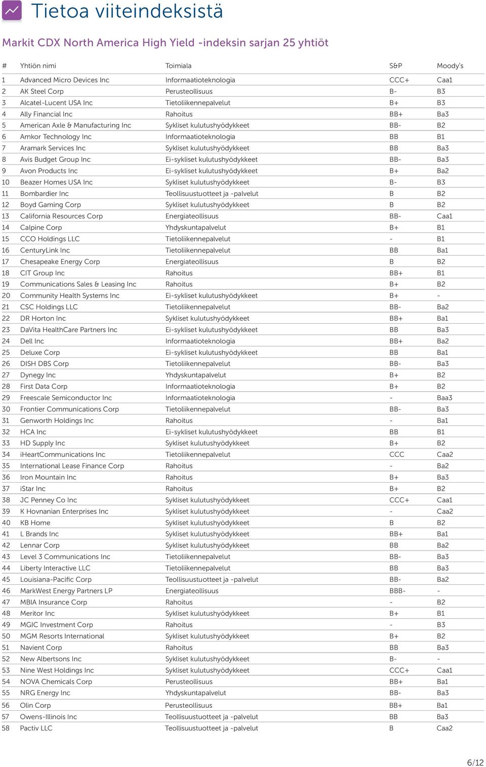 Technology Inc Informaatioteknologia BB B1 7 Aramark Services Inc Sykliset kulutushyödykkeet BB Ba3 8 Avis Budget Group Inc Ei-sykliset kulutushyödykkeet BB- Ba3 9 Avon Products Inc Ei-sykliset